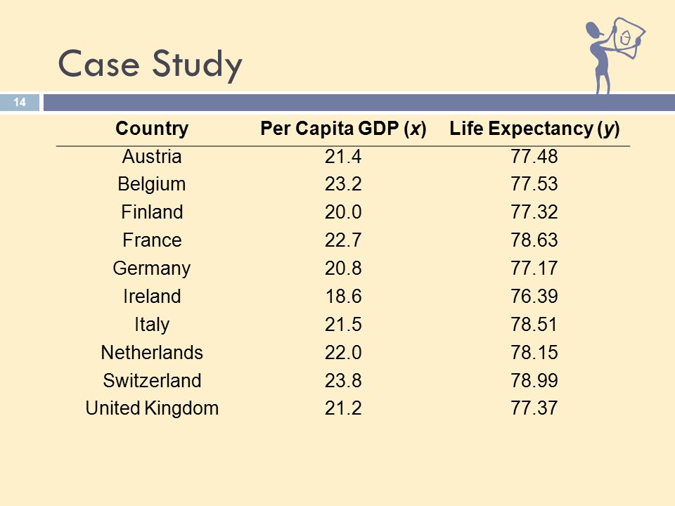 14 Case Study CountryPer Capita GDP (x)Life Expectancy (y) Austria Belgium Finland France Germany Ireland Italy Netherlands Switzerland United Kingdom