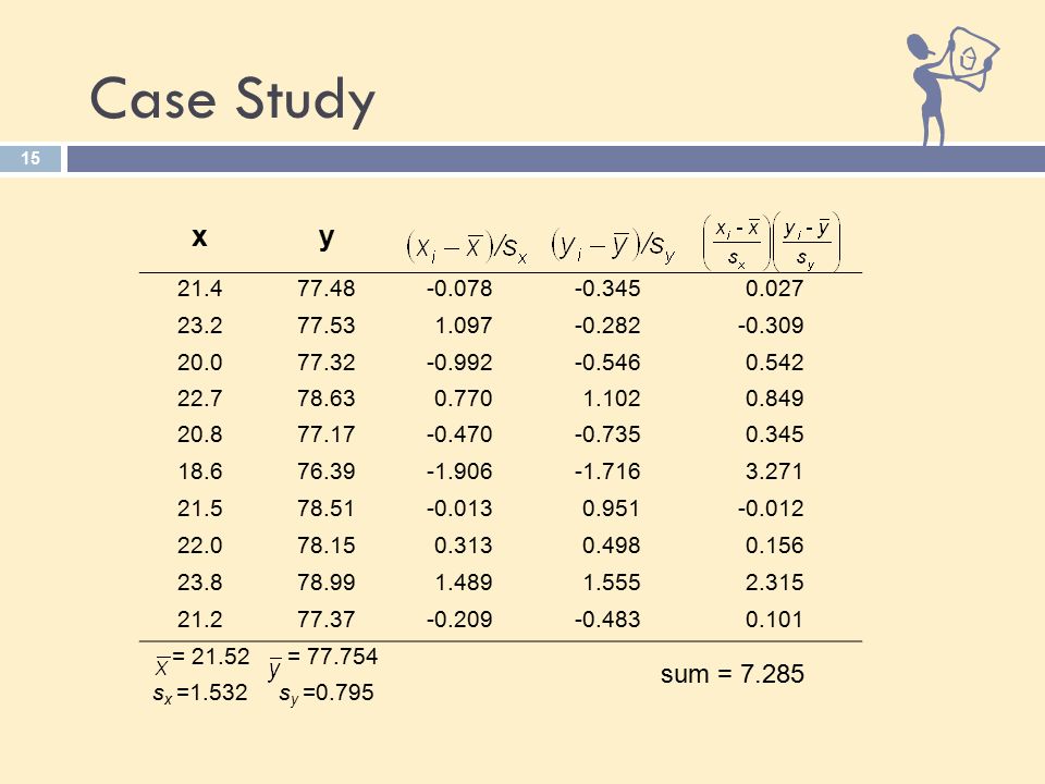 15 Case Study xy = = sum = s x =1.532s y =0.795