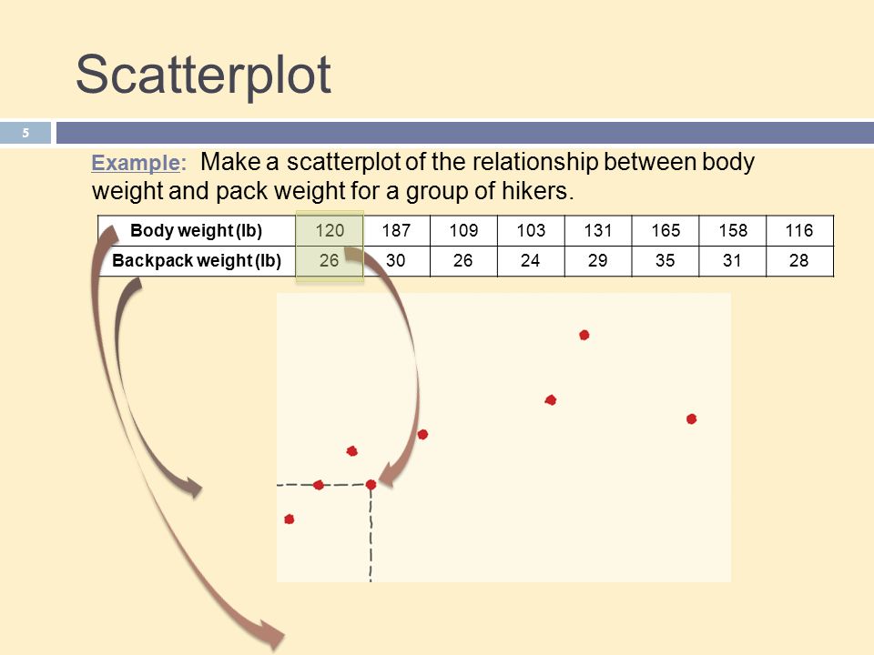 5 Scatterplot Example: Make a scatterplot of the relationship between body weight and pack weight for a group of hikers.