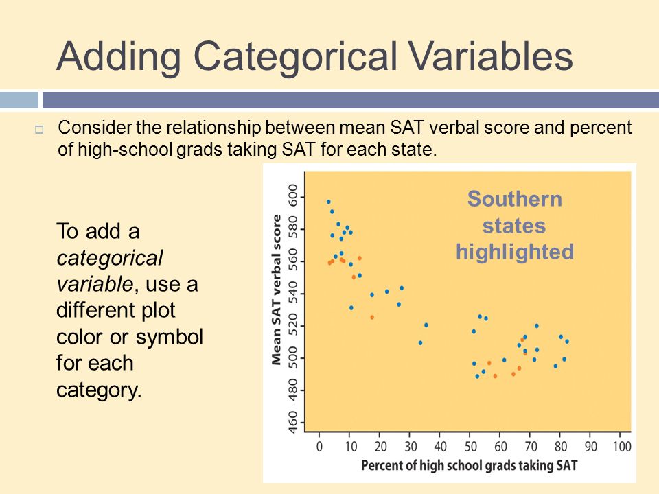 Adding Categorical Variables 8  Consider the relationship between mean SAT verbal score and percent of high-school grads taking SAT for each state.