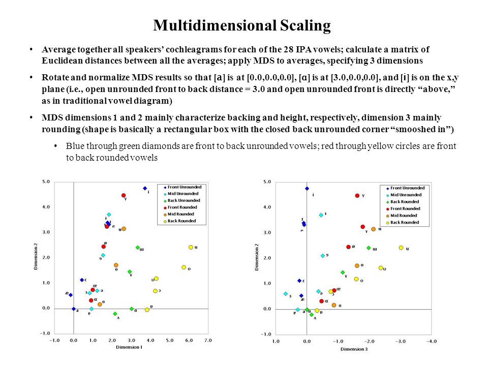 Quantifying Vowel Space Using Recordings Of The IPA Vowels Bob