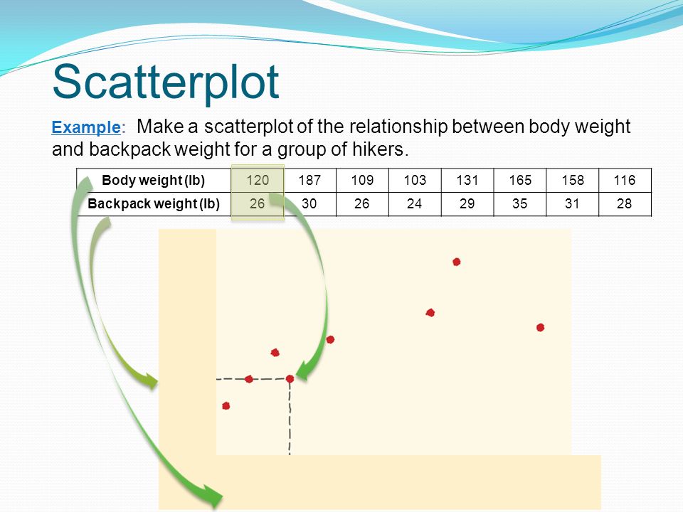 Scatterplot Example: Make a scatterplot of the relationship between body weight and backpack weight for a group of hikers.