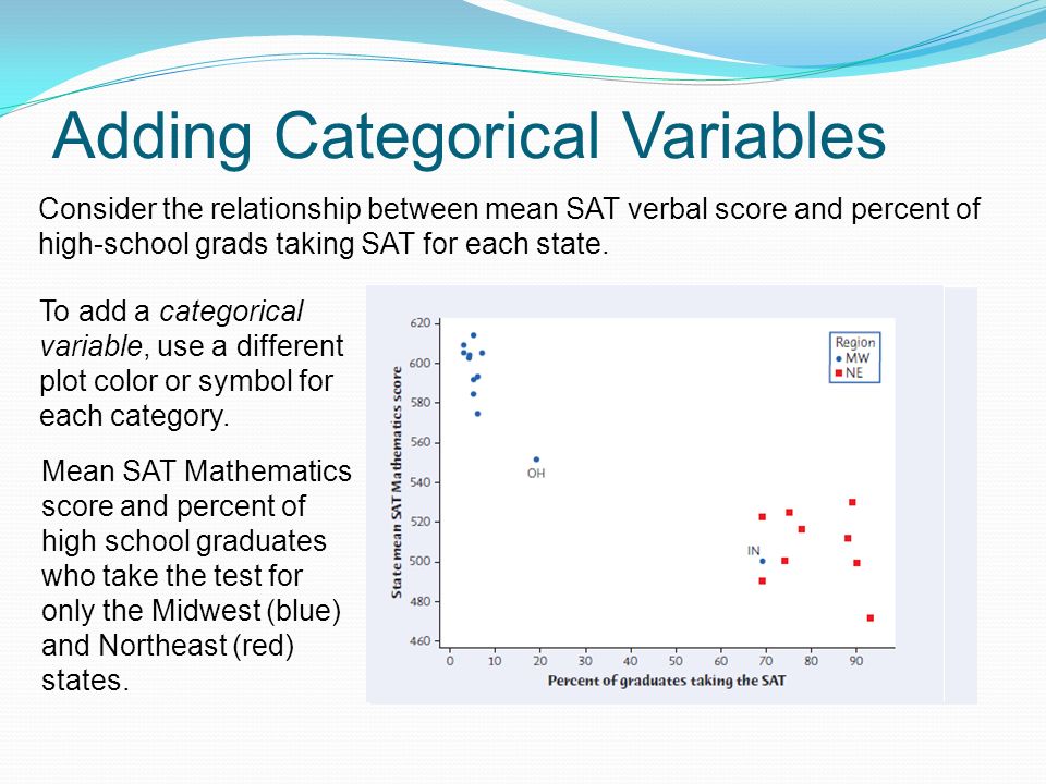 Adding Categorical Variables Consider the relationship between mean SAT verbal score and percent of high-school grads taking SAT for each state.