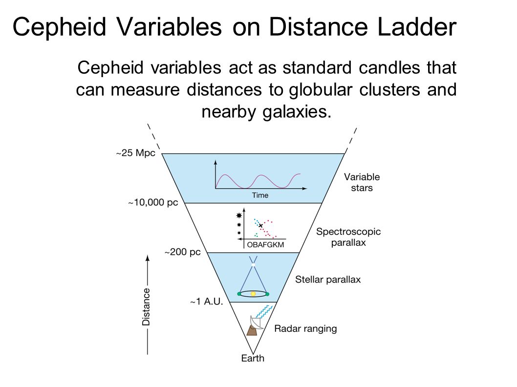 How are cepheid variables used to measure distances — photo 2