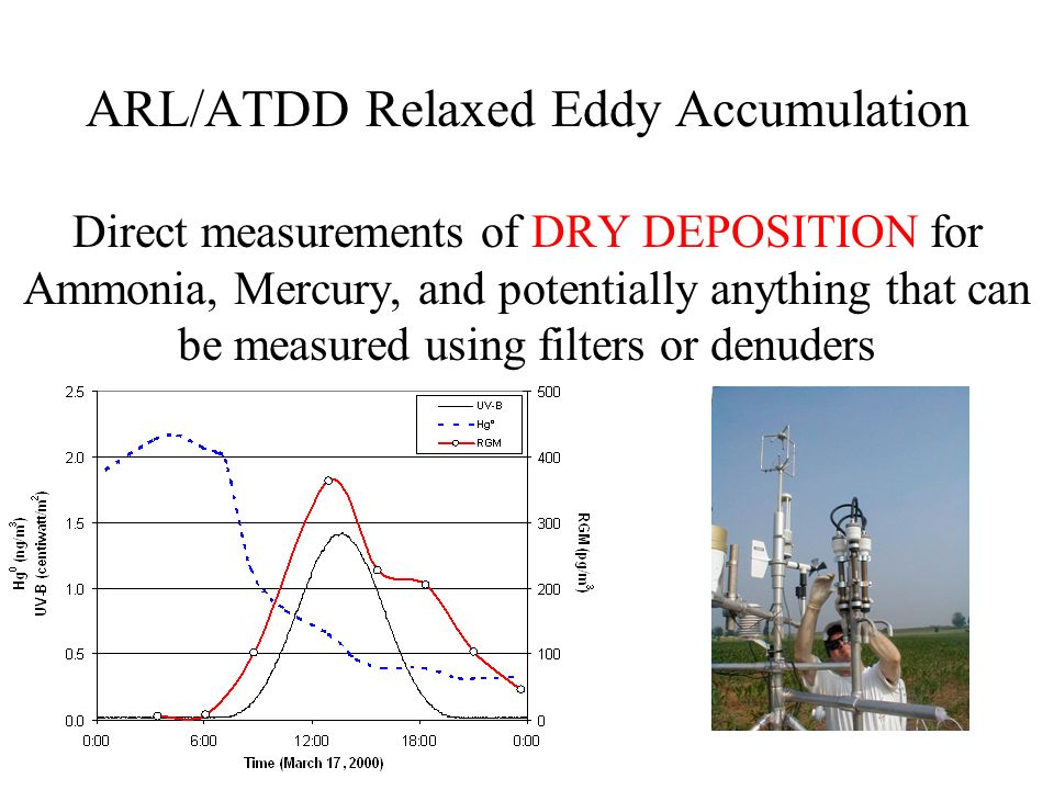 ARL/ATDD Relaxed Eddy Accumulation Direct measurements of DRY DEPOSITION for Ammonia, Mercury, and potentially anything that can be measured using filters or denuders