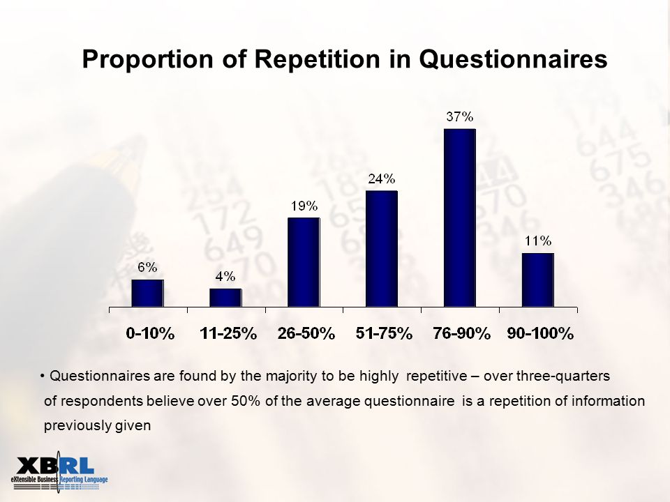 Proportion of Repetition in Questionnaires Questionnaires are found by the majority to be highly repetitive – over three-quarters of respondents believe over 50% of the average questionnaire is a repetition of information previously given