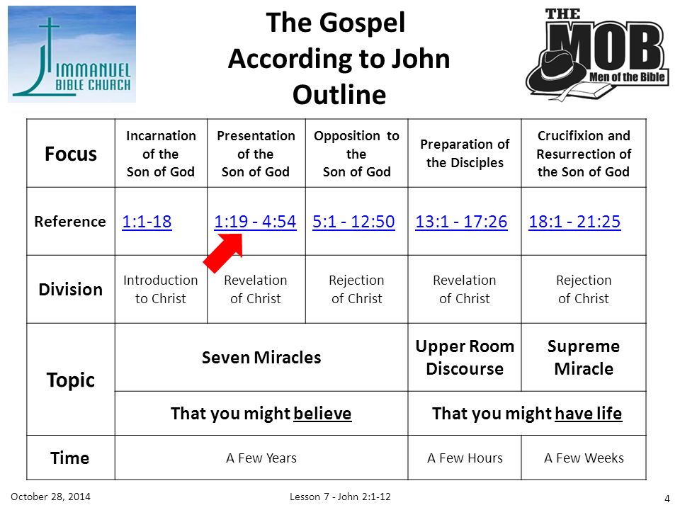 The Gospel According to John Outline Focus Incarnation of the Son of God Presentation of the Son of God Opposition to the Son of God Preparation of the Disciples Crucifixion and Resurrection of the Son of God Reference 1:1-181:19 - 4:545:1 - 12:5013:1 - 17:2618:1 - 21:25 Division Introduction to Christ Revelation of Christ Rejection of Christ Revelation of Christ Rejection of Christ Topic Seven Miracles Upper Room Discourse Supreme Miracle That you might believeThat you might have life Time A Few YearsA Few HoursA Few Weeks Lesson 7 - John 2:1-12October 28,