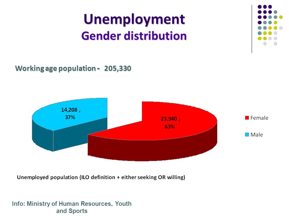 Unemployment Gender distribution Working age population - 205,330 Info: Ministry of Human Resources, Youth and Sports