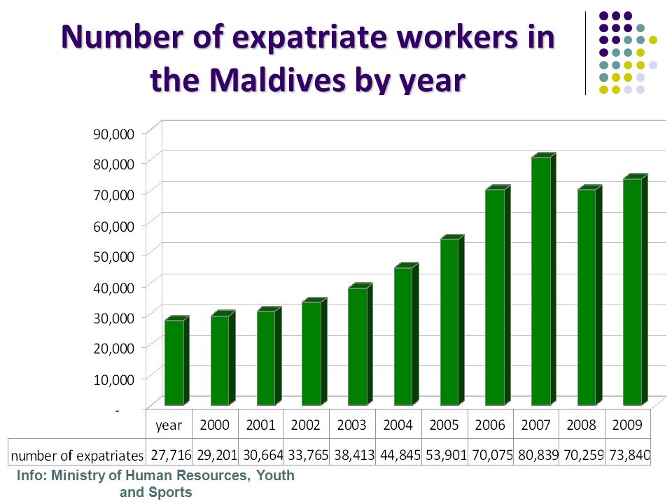 Number of expatriate workers in the Maldives by year Info: Ministry of Human Resources, Youth and Sports