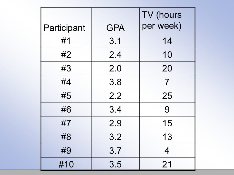 ParticipantGPA TV (hours per week) # # # #43.87 # #63.49 # # #93.74 #