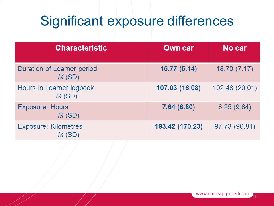 10 Significant exposure differences CharacteristicOwn carNo car Duration of Learner period M (SD) (5.14)18.70 (7.17) Hours in Learner logbook M (SD) (16.03) (20.01) Exposure: Hours M (SD) 7.64 (8.80)6.25 (9.84) Exposure: Kilometres M (SD) (170.23)97.73 (96.81)