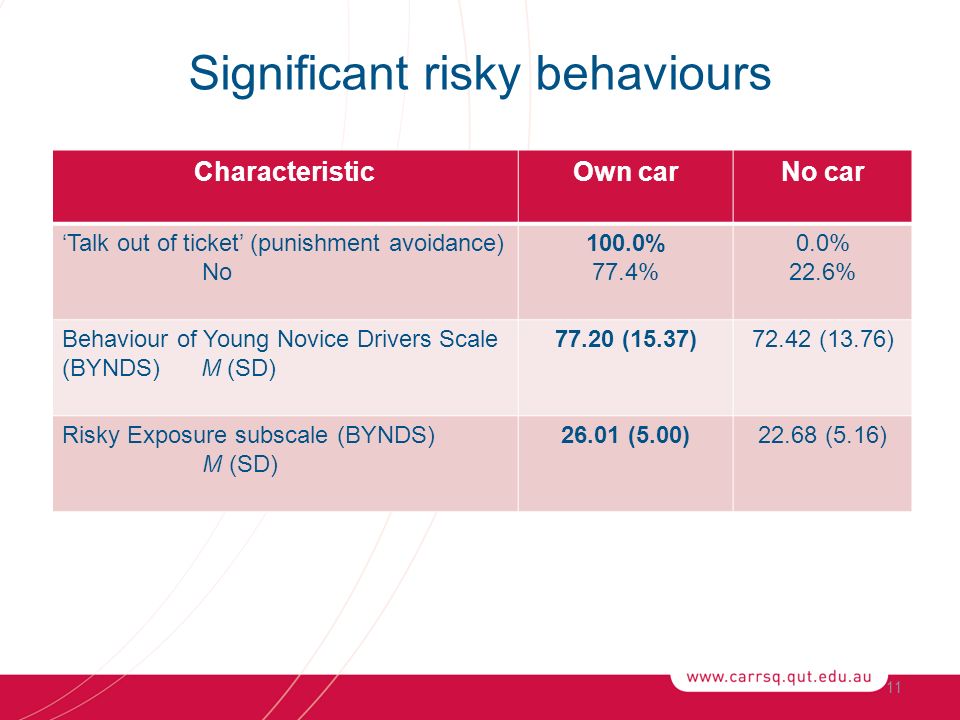 11 CharacteristicOwn carNo car ‘Talk out of ticket’ (punishment avoidance) No 100.0% 77.4% 0.0% 22.6% Behaviour of Young Novice Drivers Scale (BYNDS) M (SD) (15.37)72.42 (13.76) Risky Exposure subscale (BYNDS) M (SD) (5.00)22.68 (5.16) Significant risky behaviours