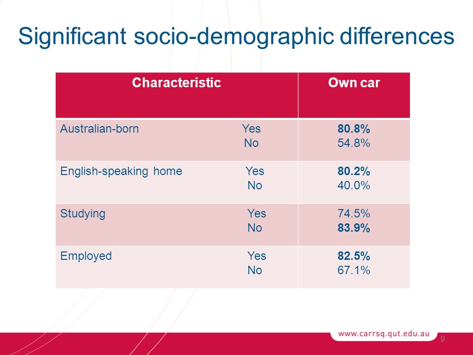 9 Significant socio-demographic differences CharacteristicOwn car Australian-born Yes No 80.8% 54.8% English-speaking home Yes No 80.2% 40.0% Studying Yes No 74.5% 83.9% Employed Yes No 82.5% 67.1%
