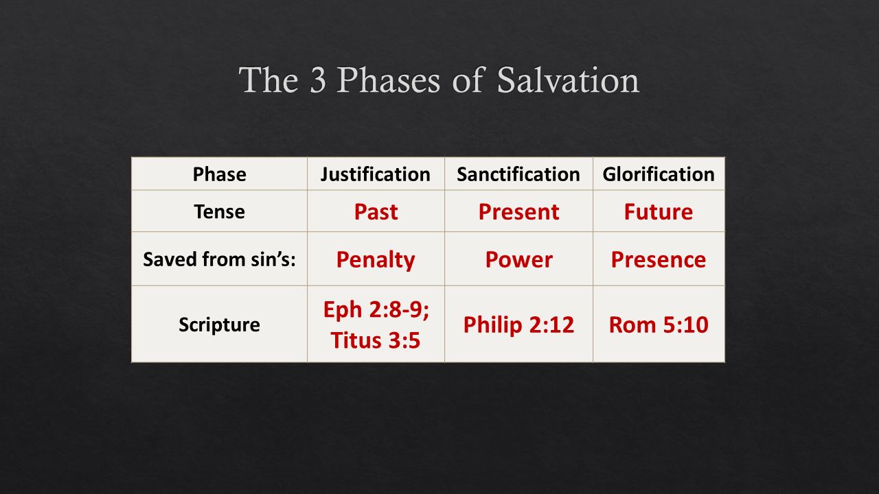 PhaseJustificationSanctificationGlorification Tense PastPresentFuture Saved from sin’s: PenaltyPowerPresence Scripture Eph 2:8-9; Titus 3:5 Philip 2:12Rom 5:10
