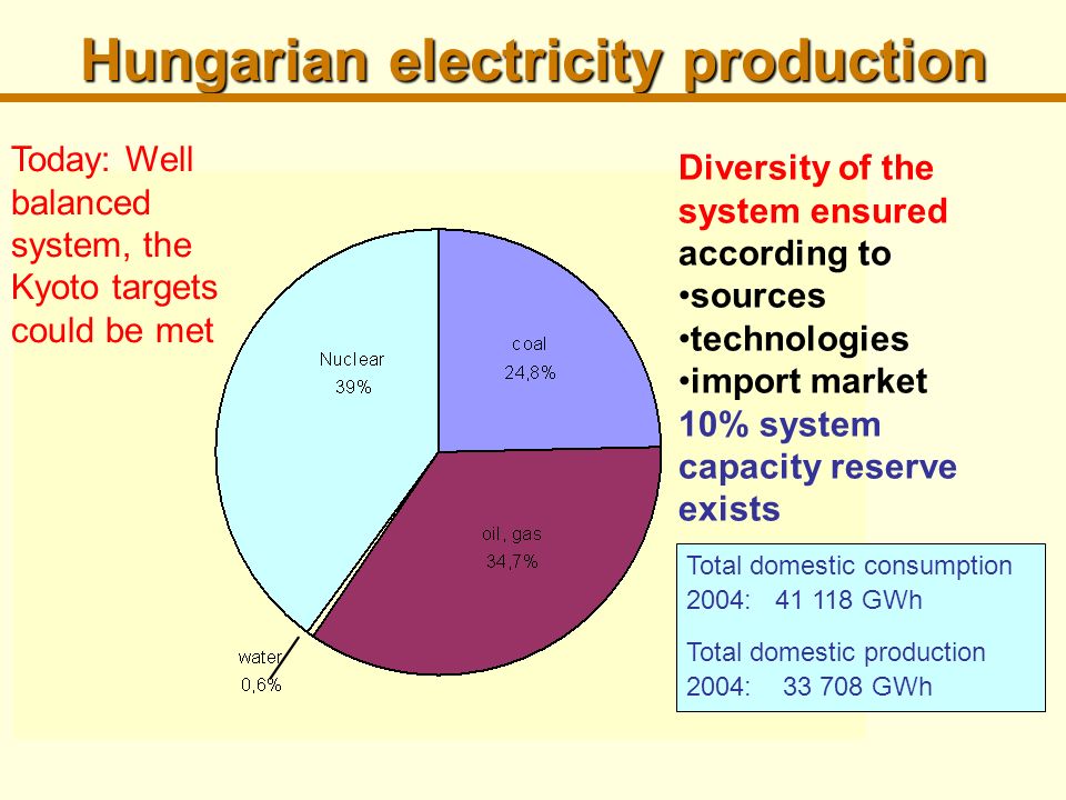 Hungarian electricity production Today: Well balanced system, the Kyoto targets could be met Diversity of the system ensured according to sources technologies import market 10% system capacity reserve exists Total domestic consumption 2004: GWh Total domestic production 2004: GWh