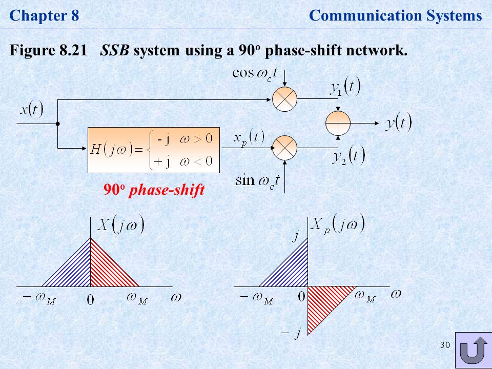 30 Chapter 8 Communication Systems Figure 8.21 SSB system using a 90 o phase-shift network.