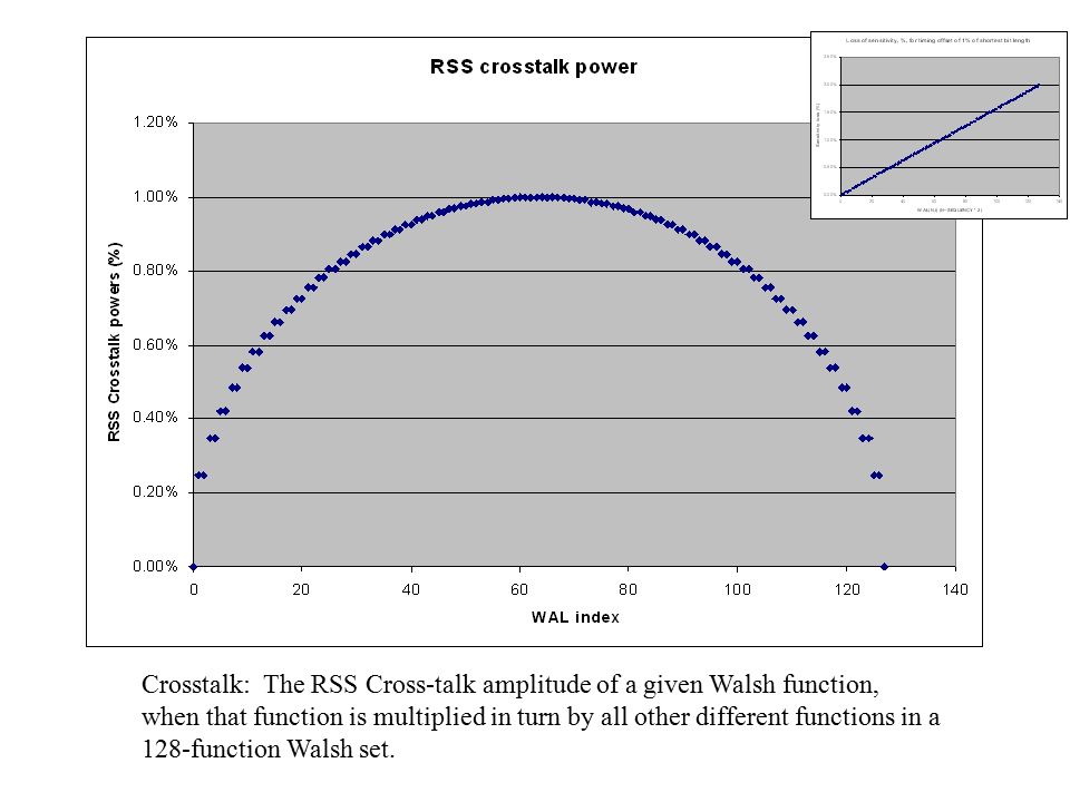 Crosstalk: The RSS Cross-talk amplitude of a given Walsh function, when that function is multiplied in turn by all other different functions in a 128-function Walsh set.