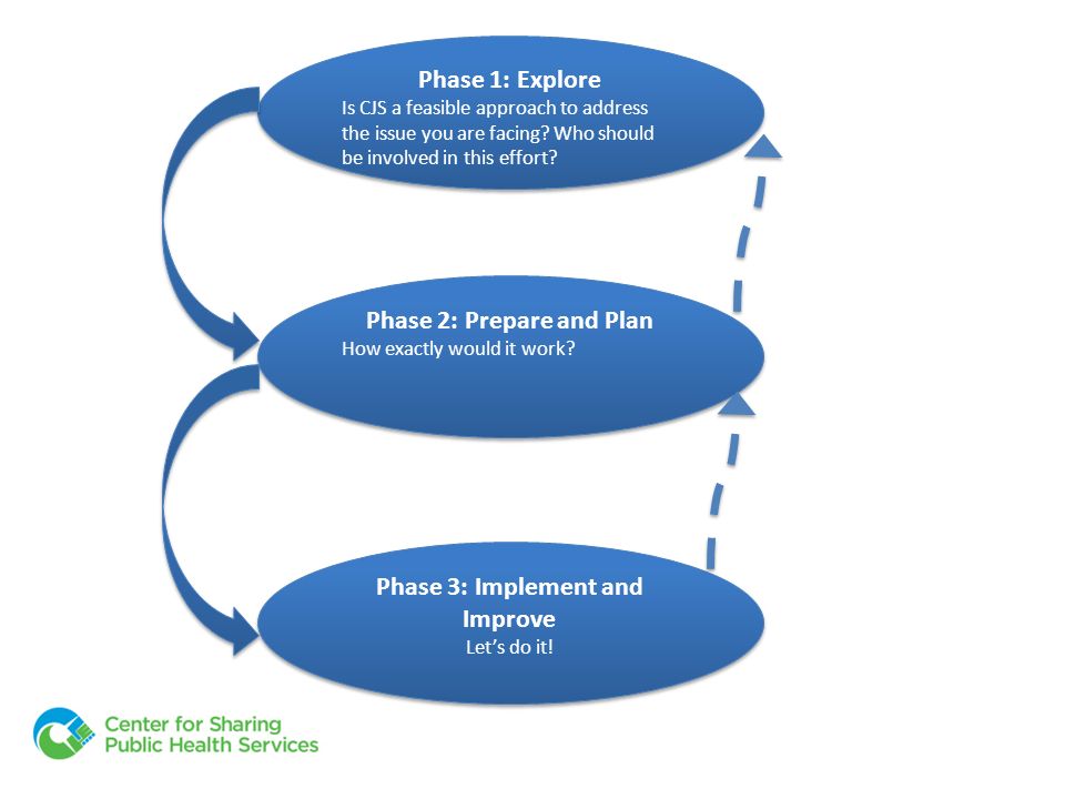 Phase 1: Explore Is CJS a feasible approach to address the issue you are facing.
