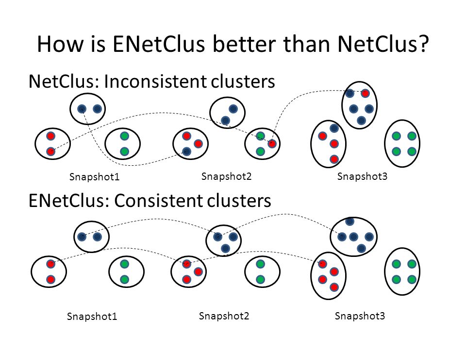 How is ENetClus better than NetClus.