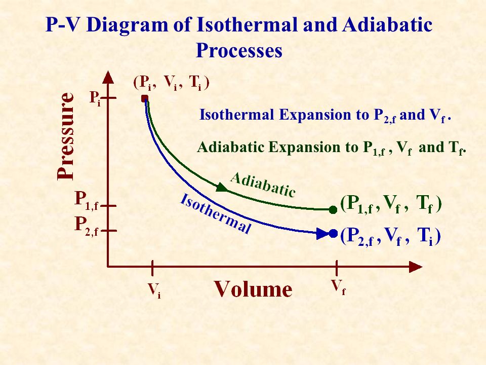 The Thermodynamic Behavior Of Gases Variables And Constants