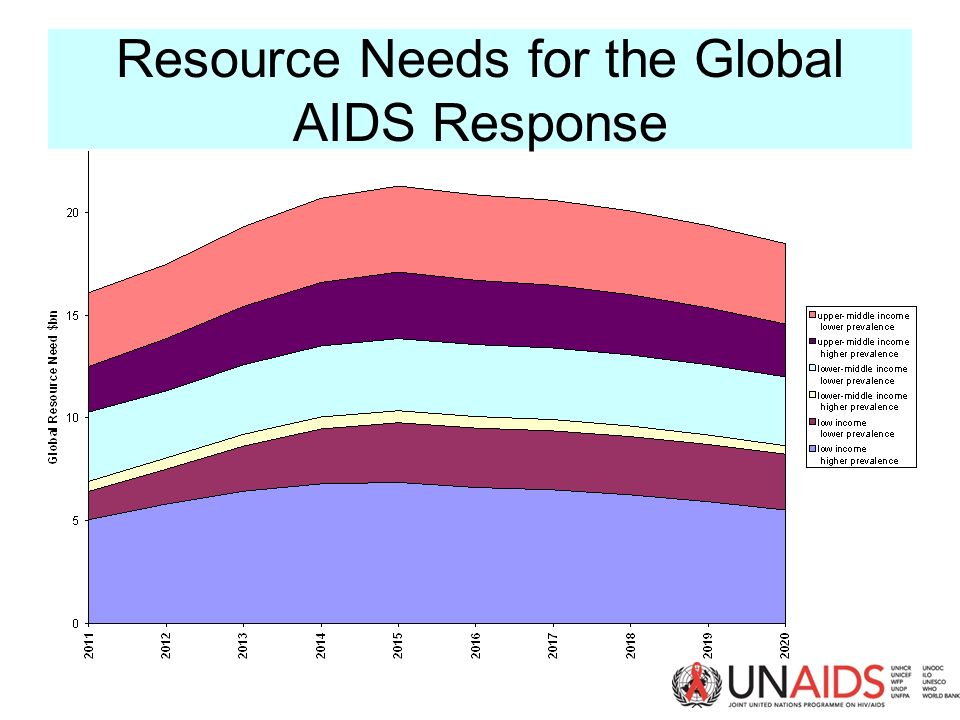 Resource Needs for the Global AIDS Response