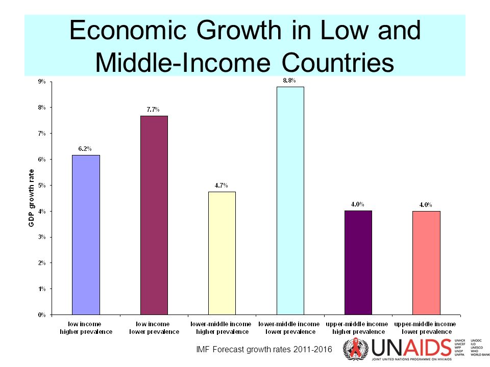 Economic Growth in Low and Middle-Income Countries IMF Forecast growth rates