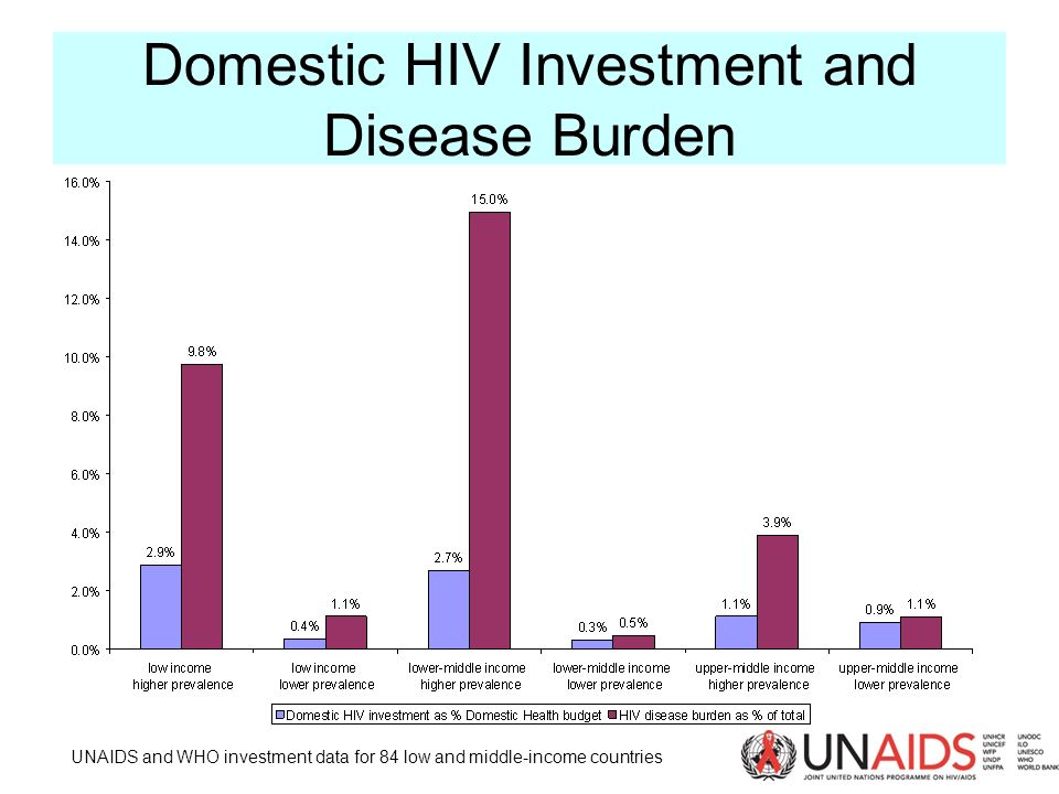 Domestic HIV Investment and Disease Burden UNAIDS and WHO investment data for 84 low and middle-income countries