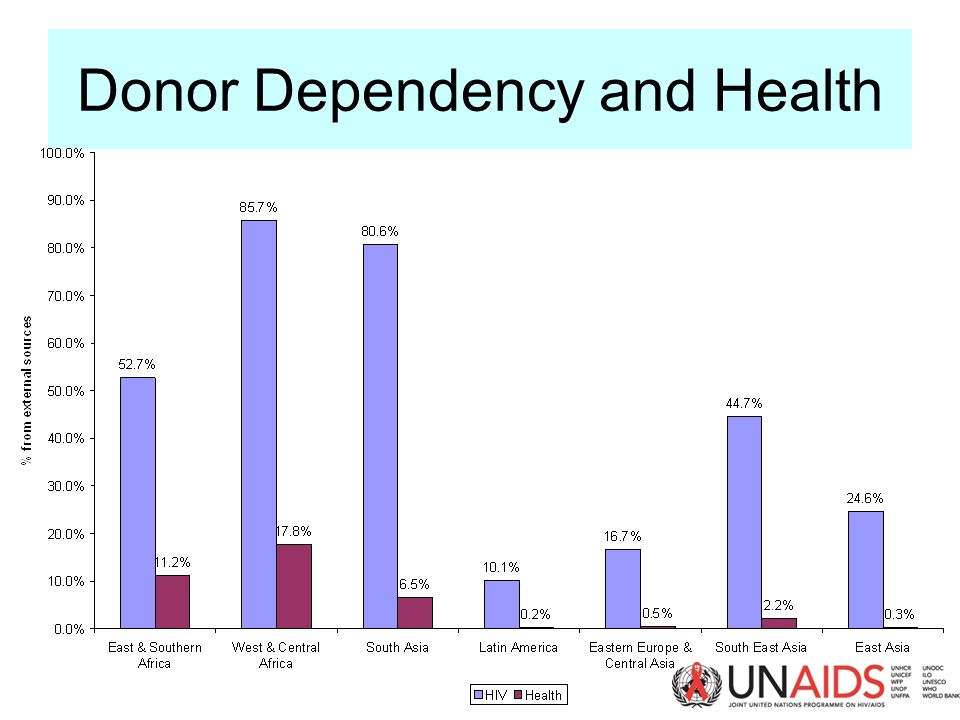 Donor Dependency and Health