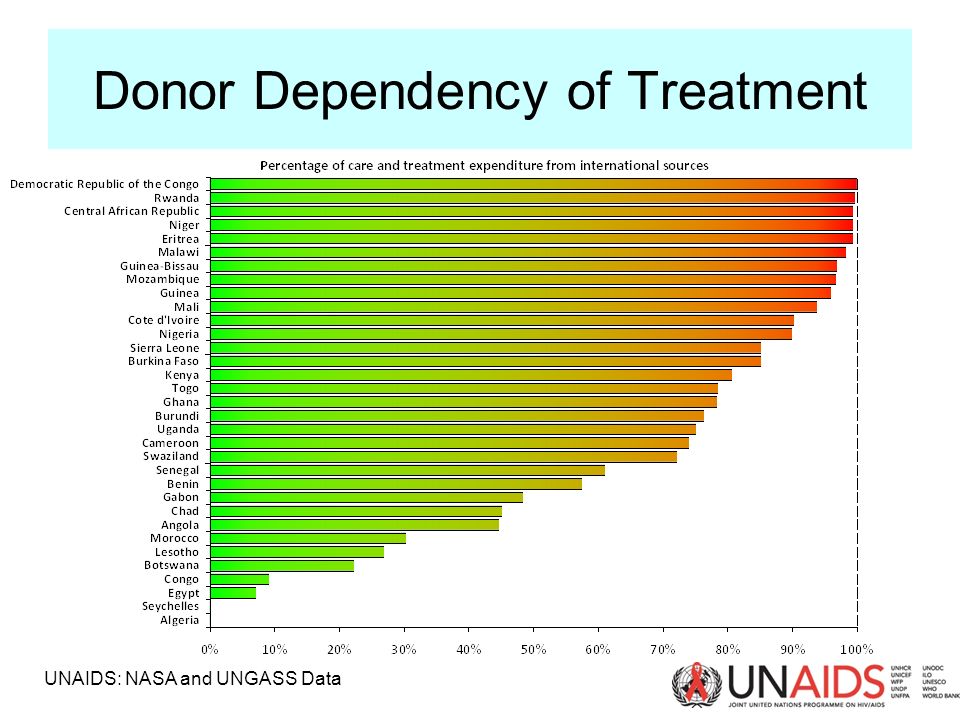 Donor Dependency of Treatment UNAIDS: NASA and UNGASS Data