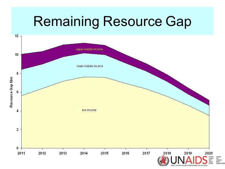 Remaining Resource Gap