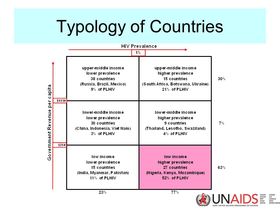 Typology of Countries