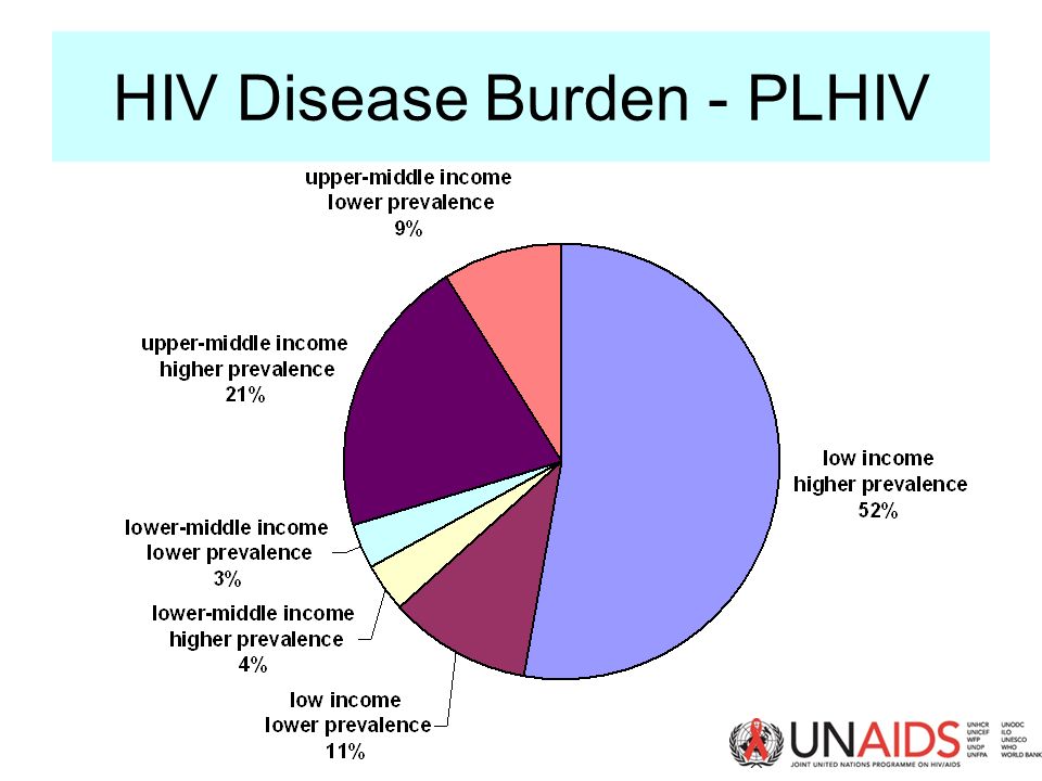 HIV Disease Burden - PLHIV