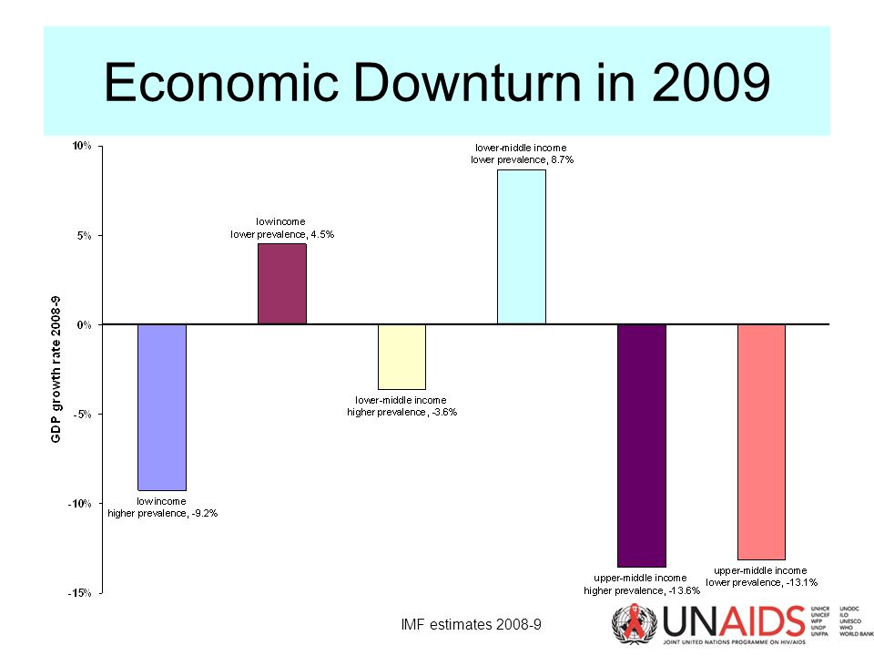 Economic Downturn in 2009 IMF estimates