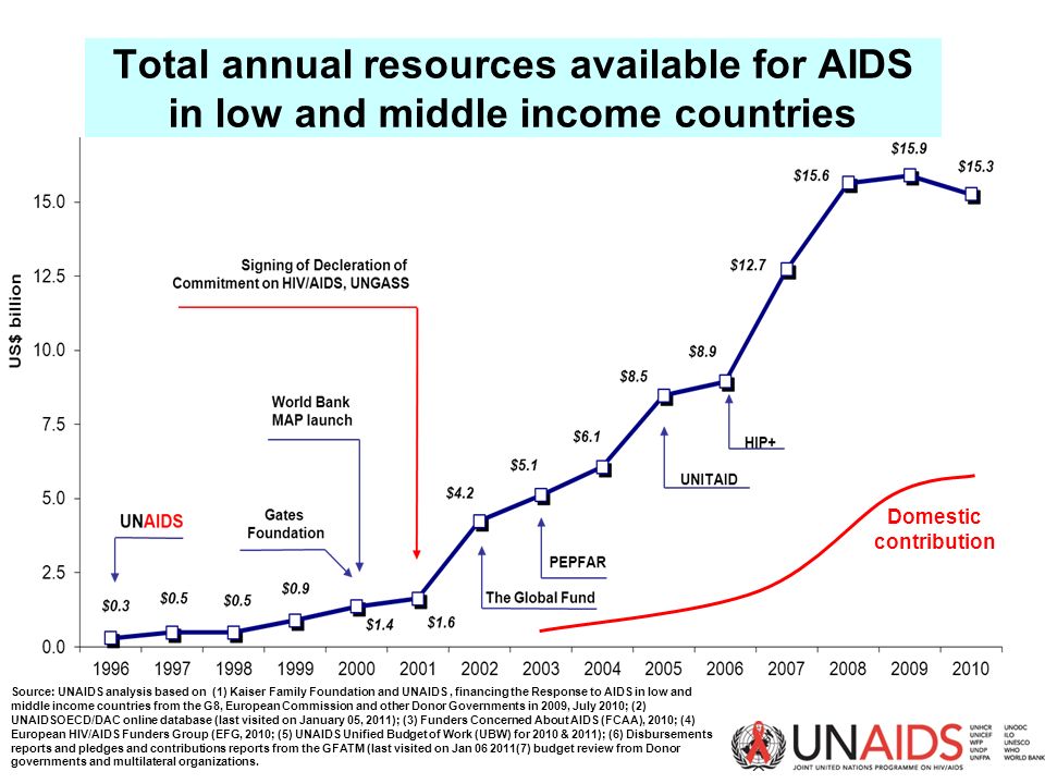 Total annual resources available for AIDS in low and middle income countries Source: UNAIDS analysis based on (1) Kaiser Family Foundation and UNAIDS, financing the Response to AIDS in low and middle income countries from the G8, European Commission and other Donor Governments in 2009, July 2010; (2) UNAIDSOECD/DAC online database (last visited on January 05, 2011); (3) Funders Concerned About AIDS (FCAA), 2010; (4) European HIV/AIDS Funders Group (EFG, 2010; (5) UNAIDS Unified Budget of Work (UBW) for 2010 & 2011); (6) Disbursements reports and pledges and contributions reports from the GFATM (last visited on Jan (7) budget review from Donor governments and multilateral organizations.