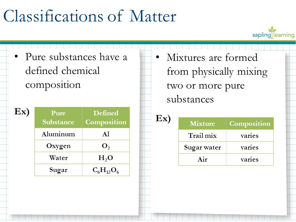 Pure substances have a defined chemical composition Ex) Mixtures are formed from physically mixing two or more pure substances Ex) Classifications of Matter Pure Substance Defined Composition AluminumAl OxygenO2O2 WaterH2OH2O SugarC 6 H 12 O 6 MixtureComposition Trail mixvaries Sugar watervaries Airvaries