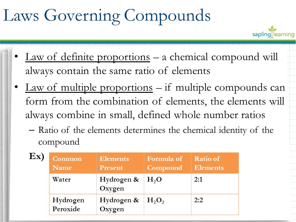 Law of definite proportions – a chemical compound will always contain the same ratio of elements Law of multiple proportions – if multiple compounds can form from the combination of elements, the elements will always combine in small, defined whole number ratios – Ratio of the elements determines the chemical identity of the compound Ex) Laws Governing Compounds Common Name Elements Present Formula of Compound Ratio of Elements WaterHydrogen & Oxygen H2OH2O2:1 Hydrogen Peroxide Hydrogen & Oxygen H2O2H2O2 2:2