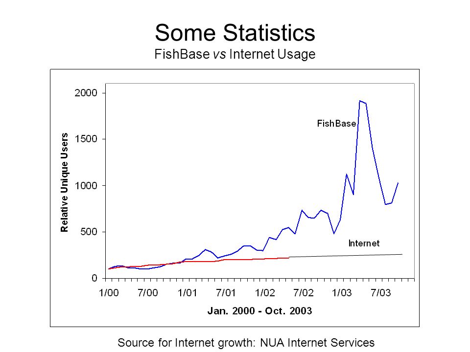 Some Statistics FishBase vs Internet Usage Source for Internet growth: NUA Internet Services