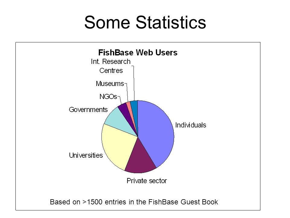 Some Statistics Based on >1500 entries in the FishBase Guest Book