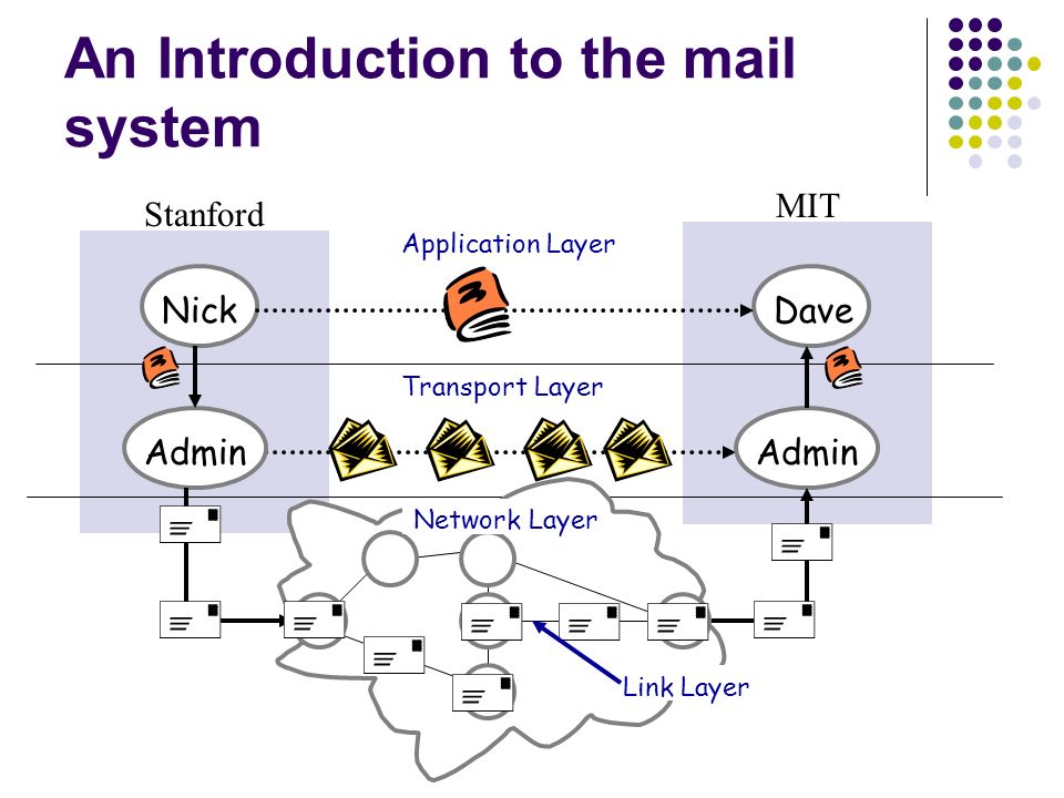 An Introduction to the mail system NickDave Stanford MIT Admin Application Layer Transport Layer Network Layer Link Layer