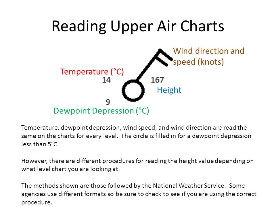 Reading Wind Charts