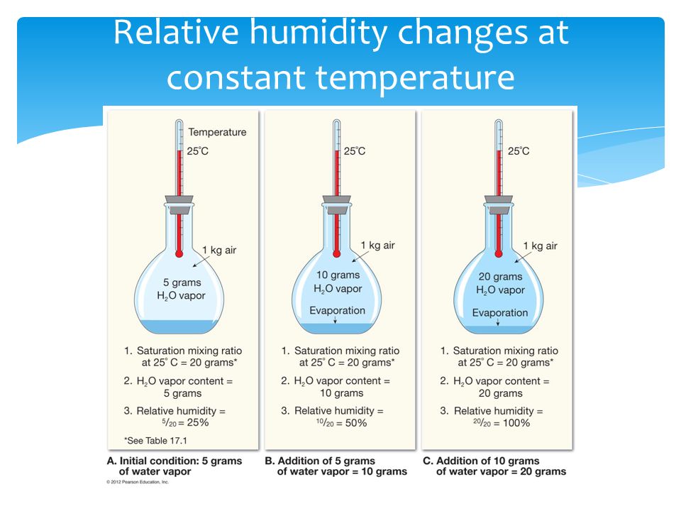 Relative humidity changes at constant temperature
