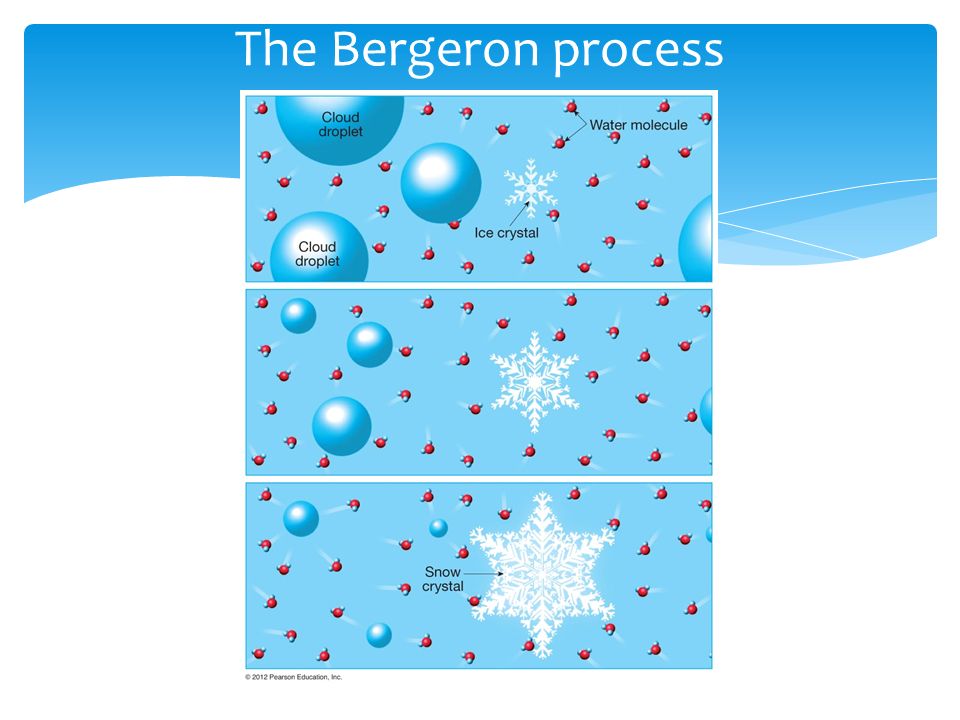 The Bergeron process