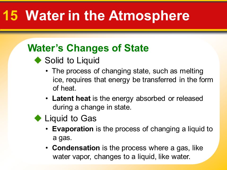 Water’s Changes of State 15 Water in the Atmosphere  Solid to Liquid The process of changing state, such as melting ice, requires that energy be transferred in the form of heat.