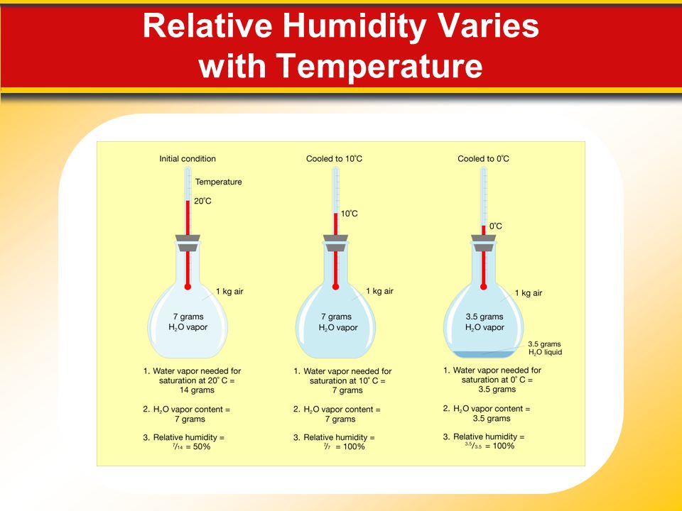 Relative Humidity Varies with Temperature