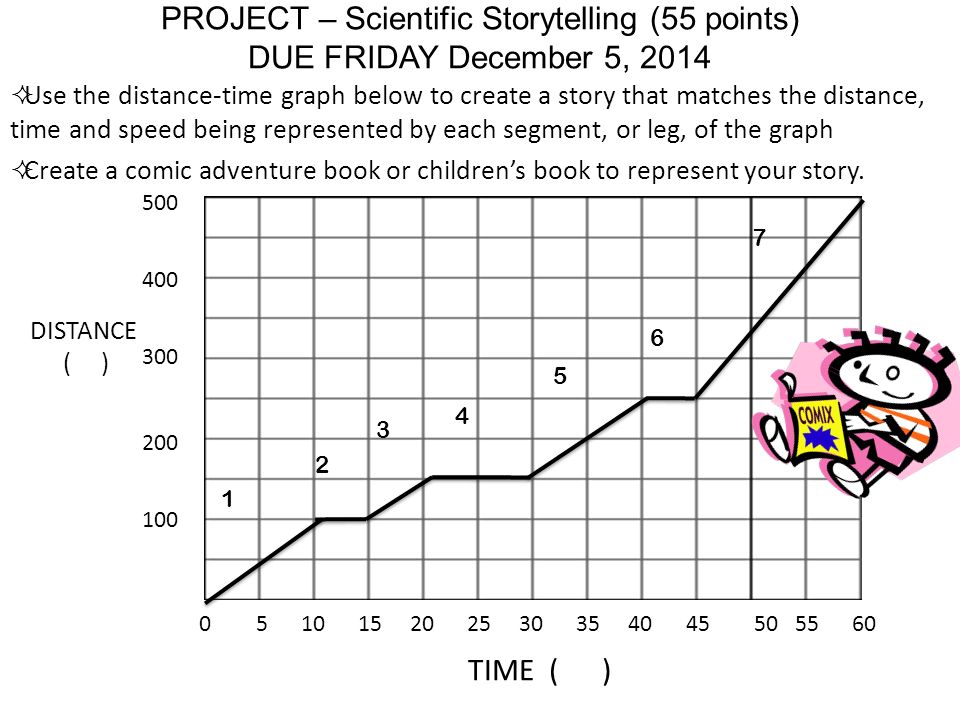 PROJECT – Scientific Storytelling (55 points) DUE FRIDAY December 5, 2014  Use the distance-time graph below to create a story that matches the distance, time and speed being represented by each segment, or leg, of the graph  Create a comic adventure book or children’s book to represent your story.