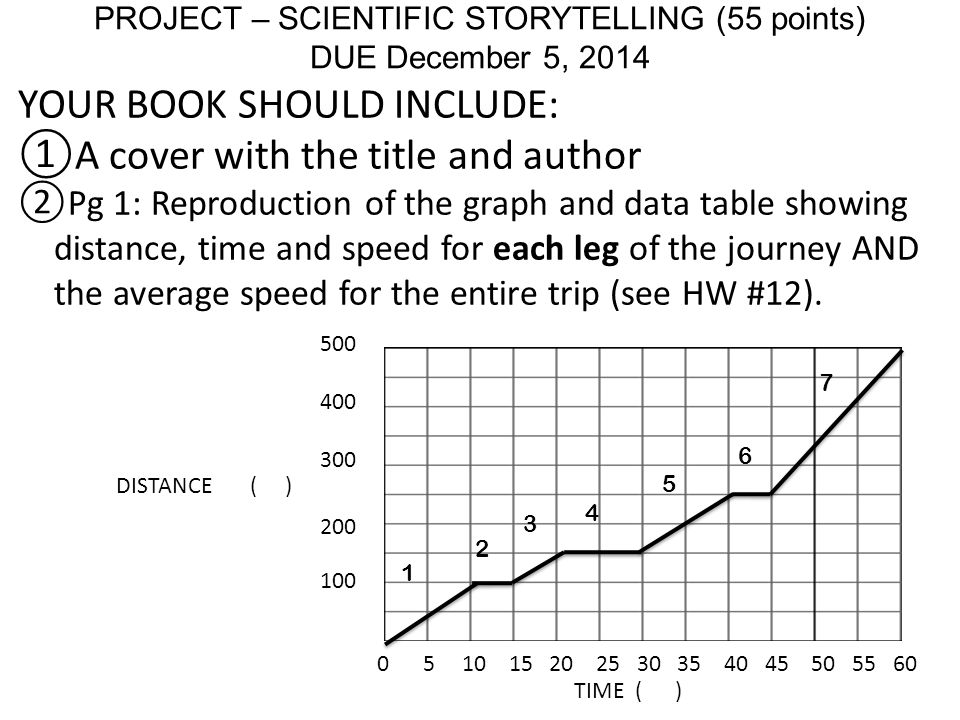 PROJECT – SCIENTIFIC STORYTELLING (55 points) DUE December 5, DISTANCE ( ) TIME ( ) YOUR BOOK SHOULD INCLUDE: ①A cover with the title and author ②Pg 1: Reproduction of the graph and data table showing distance, time and speed for each leg of the journey AND the average speed for the entire trip (see HW #12).