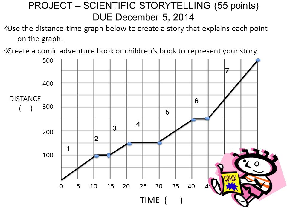 PROJECT – SCIENTIFIC STORYTELLING (55 points) DUE December 5, 2014  Use the distance-time graph below to create a story that explains each point on the graph.