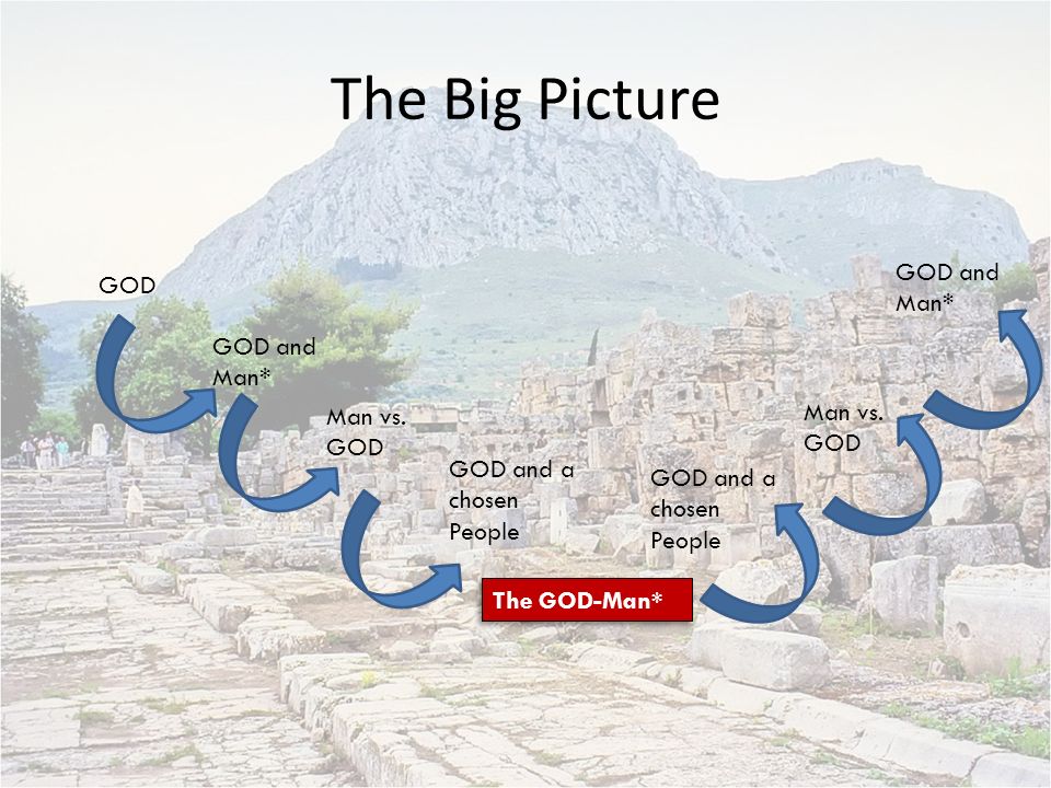 The Big Picture GOD GOD and Man* Man vs.