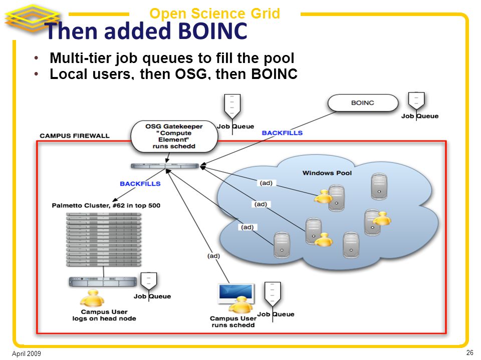April Open Science Grid Then added BOINC Multi-tier job queues to fill the pool Local users, then OSG, then BOINC