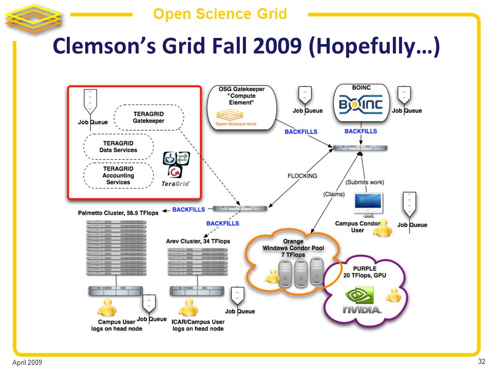 April Open Science Grid Clemson’s Grid Fall 2009 (Hopefully…)
